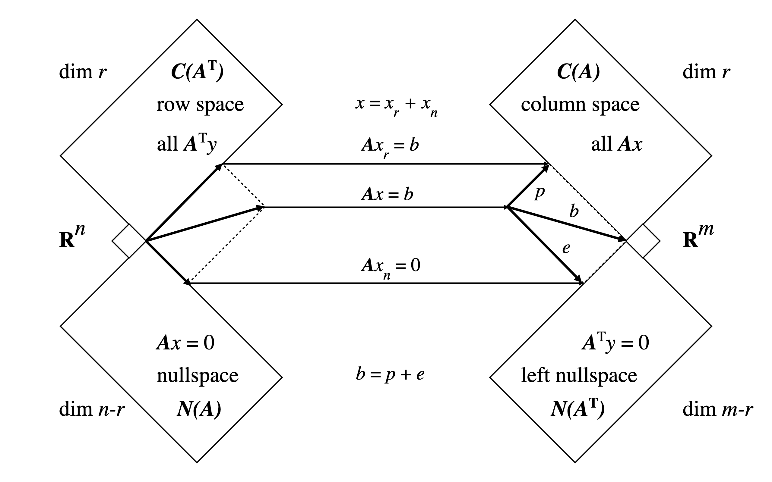 four fundamental subspaces